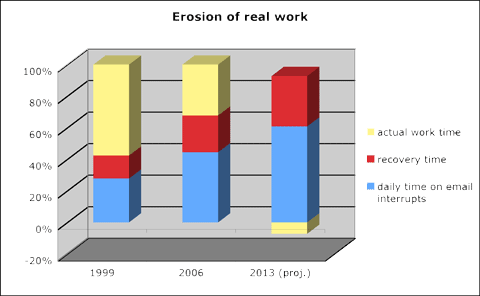 Erosion of work