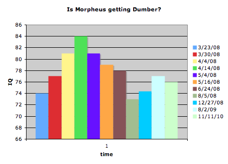 Is Morpheus getting dumber?